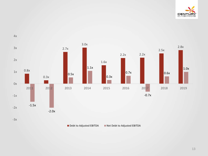 Financial Results Q2 2019 slide image #14