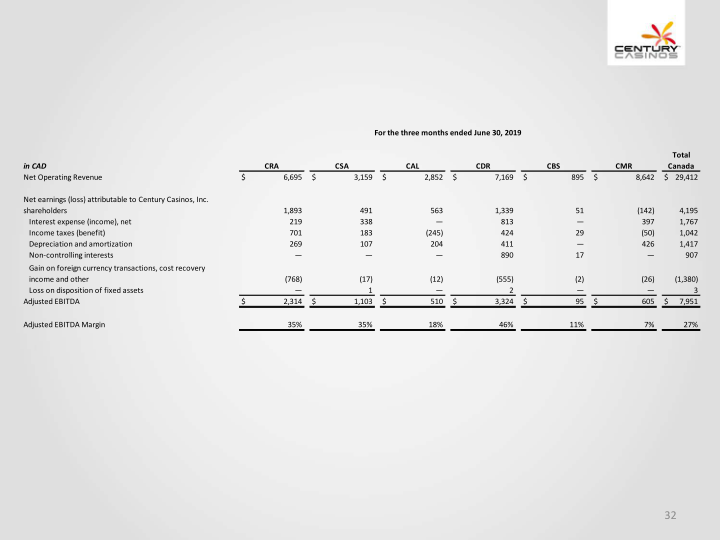 Financial Results Q2 2019 slide image #33