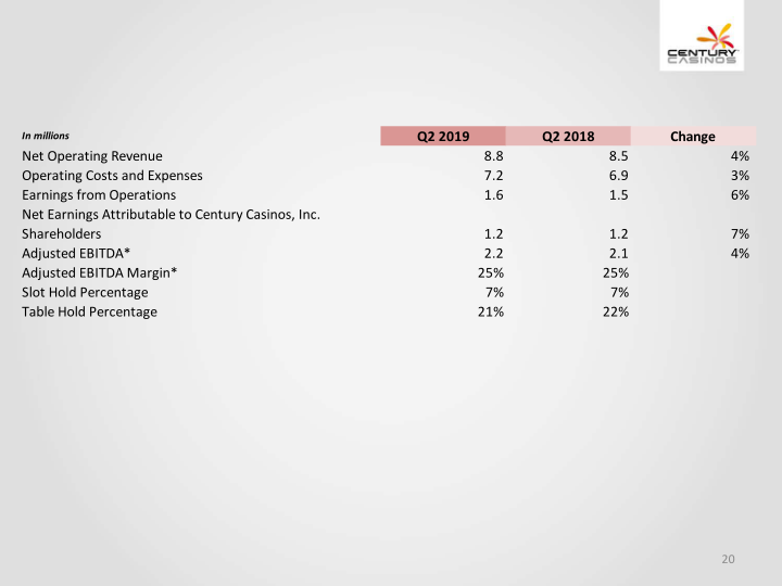 Financial Results Q2 2019 slide image #21