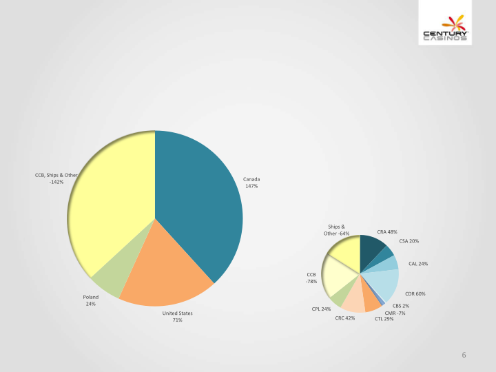 Financial Results Q2 2019 slide image #7