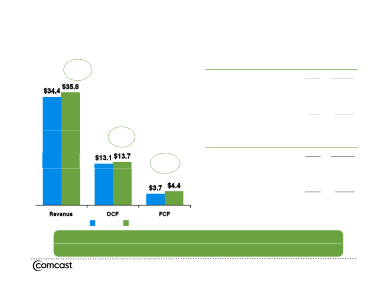 Comcast 4th Quarter & Year End 2009 Results Quarter & Year End 2009 Results slide image #6