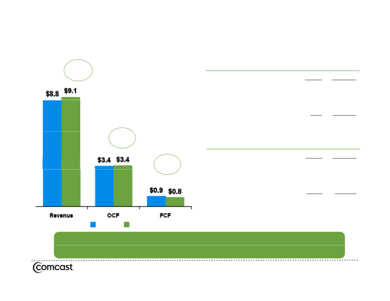 Comcast 4th Quarter & Year End 2009 Results Quarter & Year End 2009 Results slide image #7