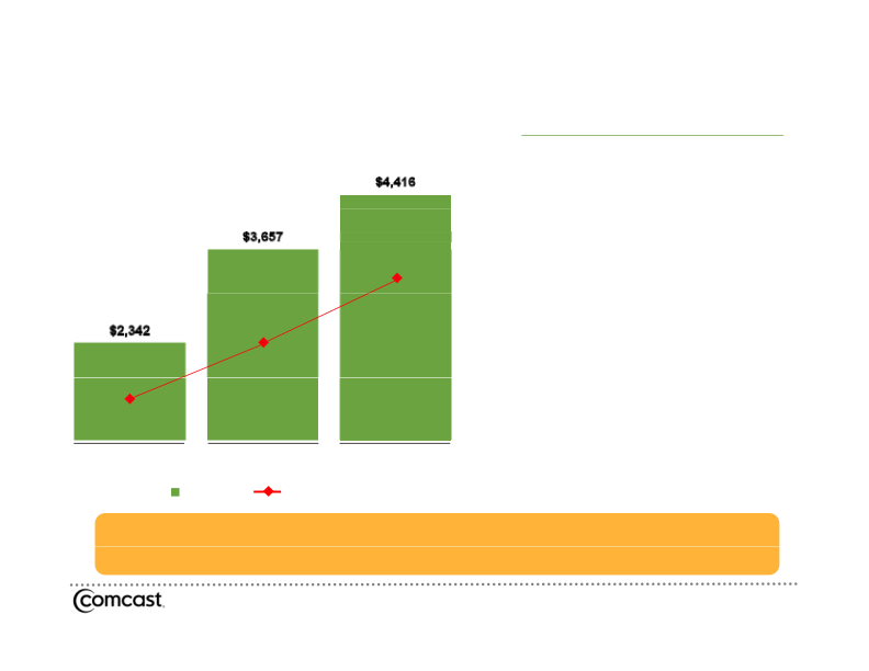 Comcast 4th Quarter & Year End 2009 Results Quarter & Year End 2009 Results slide image #11