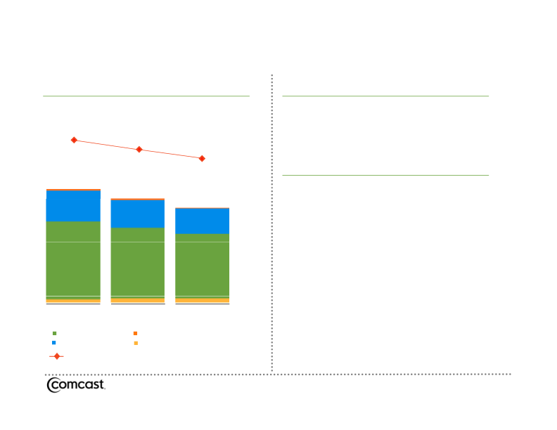 Comcast 4th Quarter & Year End 2009 Results Quarter & Year End 2009 Results slide image #10