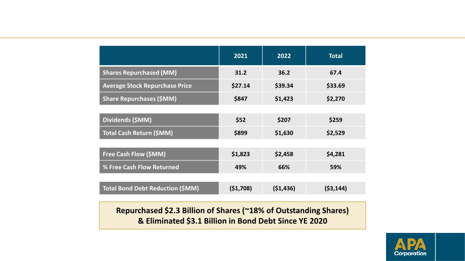 Apa Corporation Investor Update slide image #22