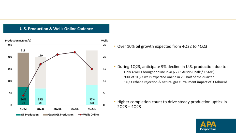 Apa Corporation Investor Update slide image #12