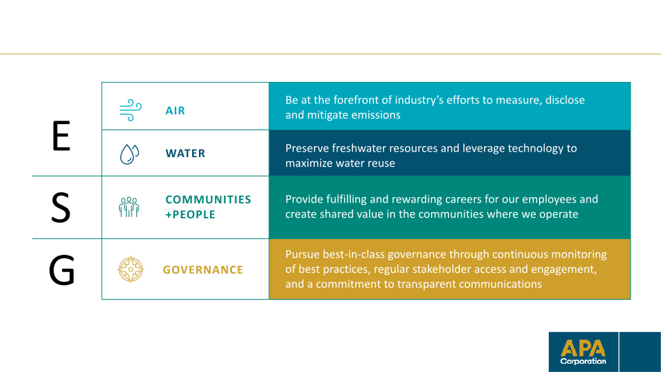 Apa Corporation Investor Update slide image #18