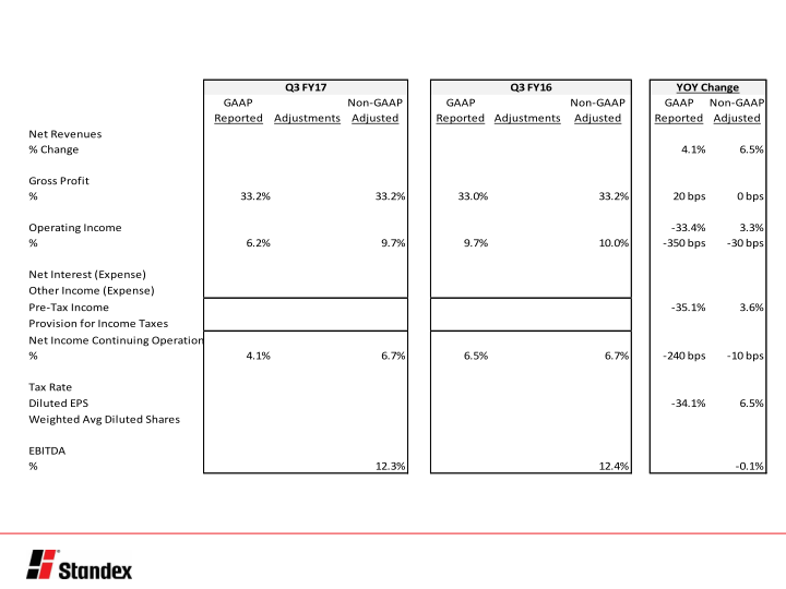 Third Quarter Fiscal 2017 Conference Call slide image #7