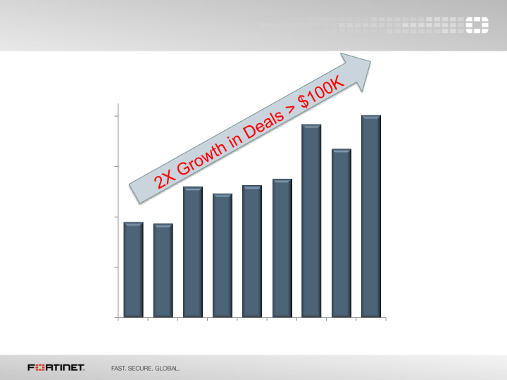 Fortinet Q2 2015 Financial Results slide image #5