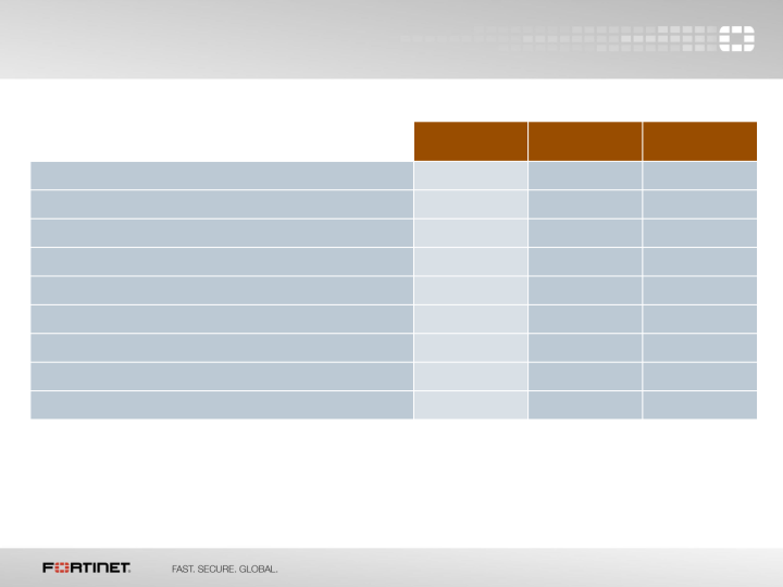 Fortinet Q2 2015 Financial Results slide image #11