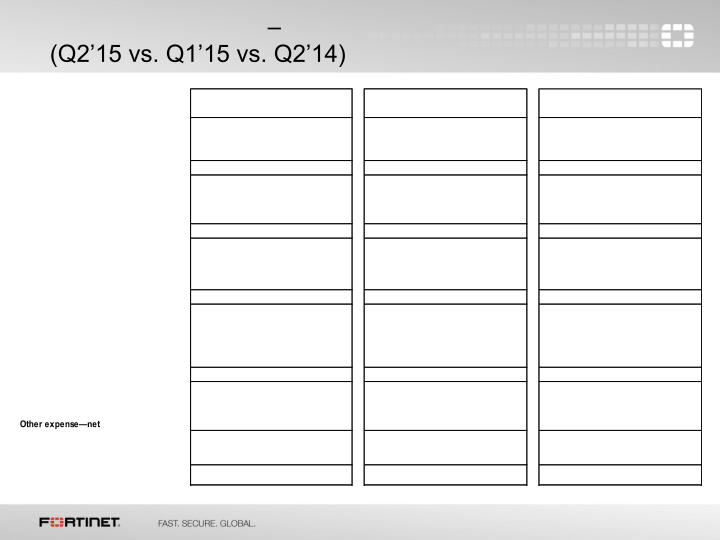 Fortinet Q2 2015 Financial Results slide image #15