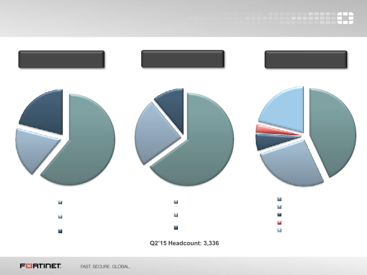 Fortinet Q2 2015 Financial Results slide image #16