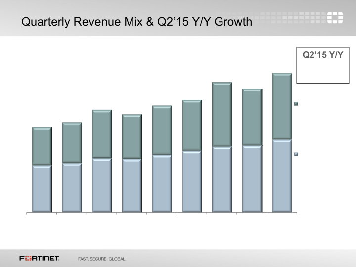 Fortinet Q2 2015 Financial Results slide image #10