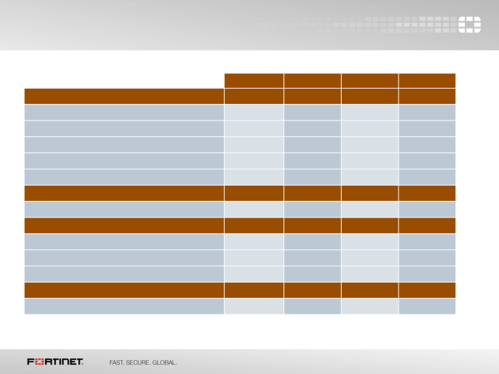 Fortinet Q2 2015 Financial Results slide image #12