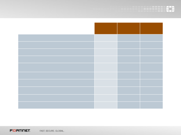 Fortinet Q2 2015 Financial Results slide image #4