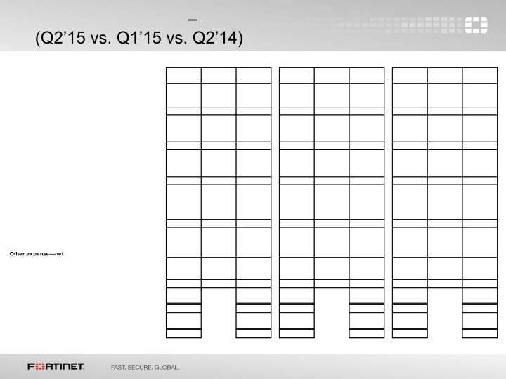 Fortinet Q2 2015 Financial Results slide image #14