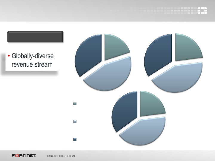 Fortinet Q2 2015 Financial Results slide image #8