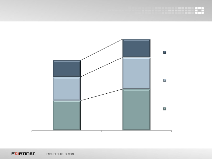 Fortinet Q2 2015 Financial Results slide image #9