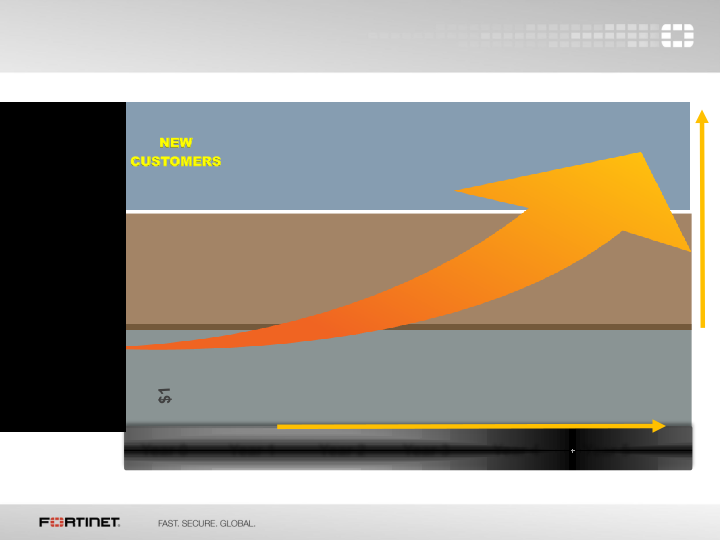 Fortinet Q2 2015 Financial Results slide image #6