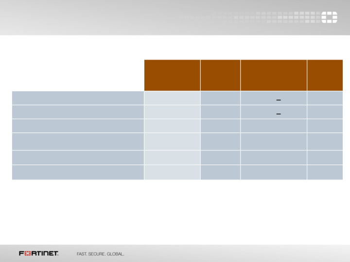 Fortinet Q2 2015 Financial Results slide image #13