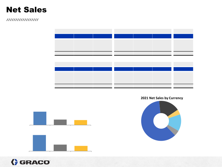 Graco 4th Quarter 2021 Earnings Conference Call slide image #7