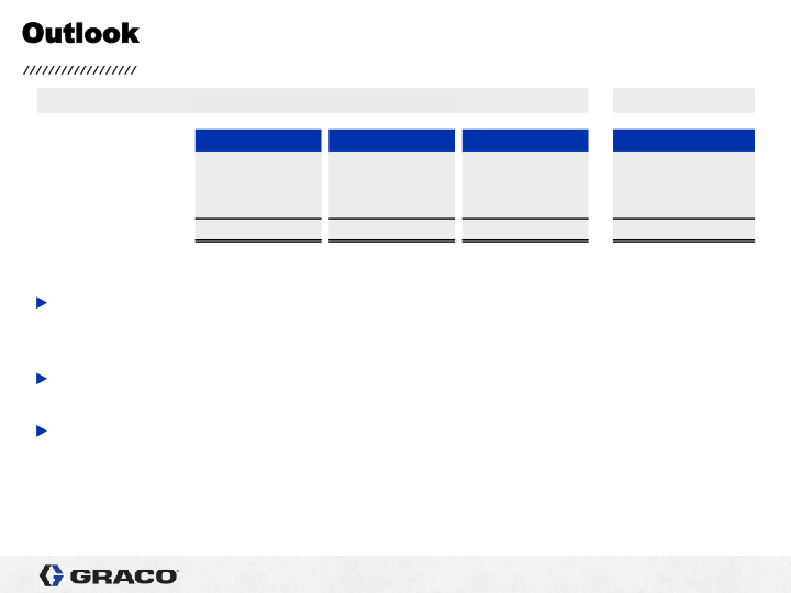 Graco 4th Quarter 2021 Earnings Conference Call slide image #11