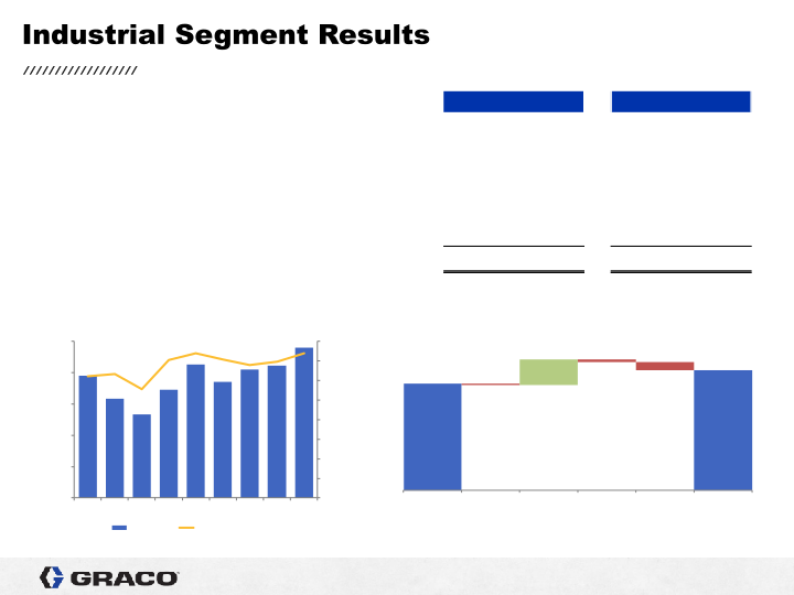 Graco 4th Quarter 2021 Earnings Conference Call slide image #17