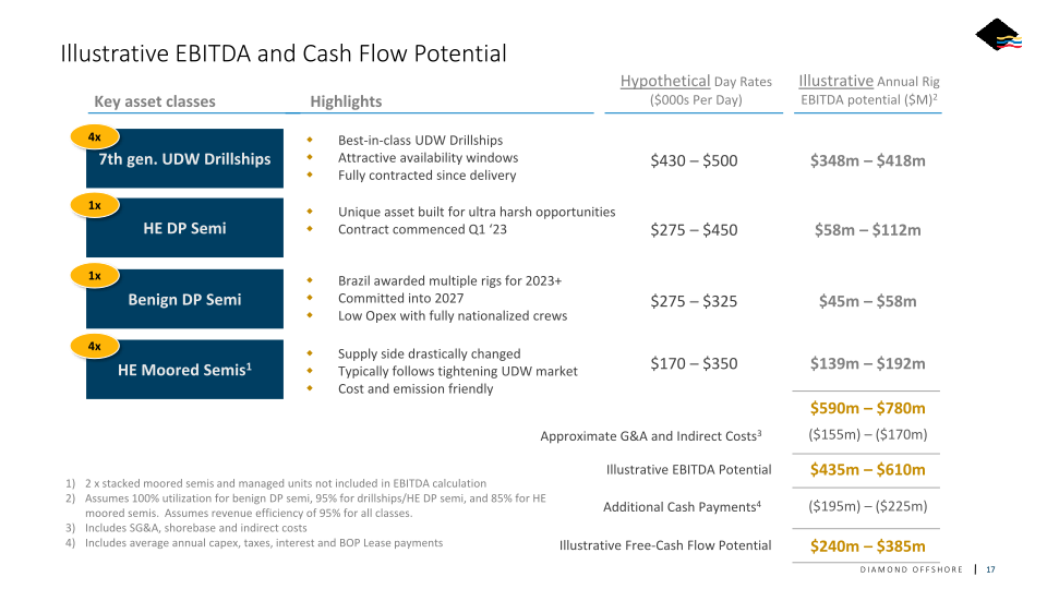 Diamond Offshore Investor Update slide image #18