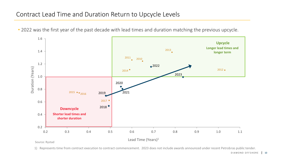 Diamond Offshore Investor Update slide image #11