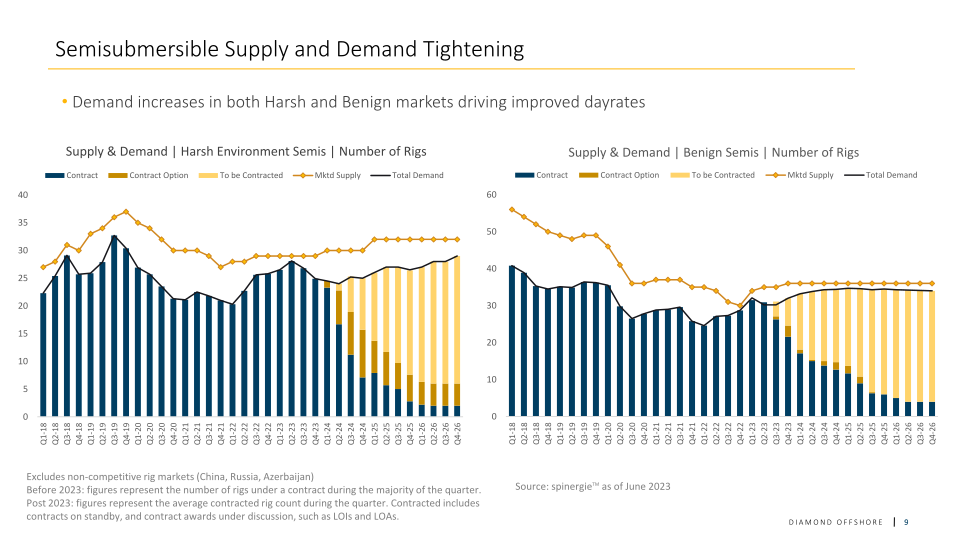 Diamond Offshore Investor Update slide image #10