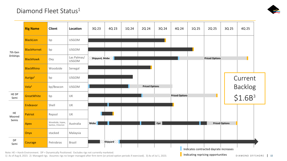 Diamond Offshore Investor Update slide image #16