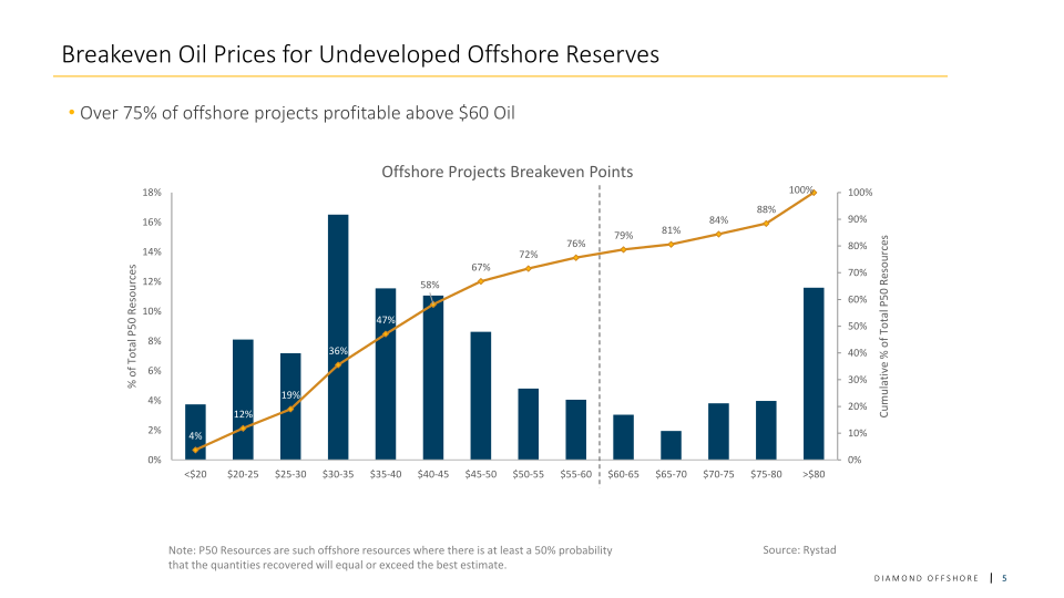 Diamond Offshore Investor Update slide image #6