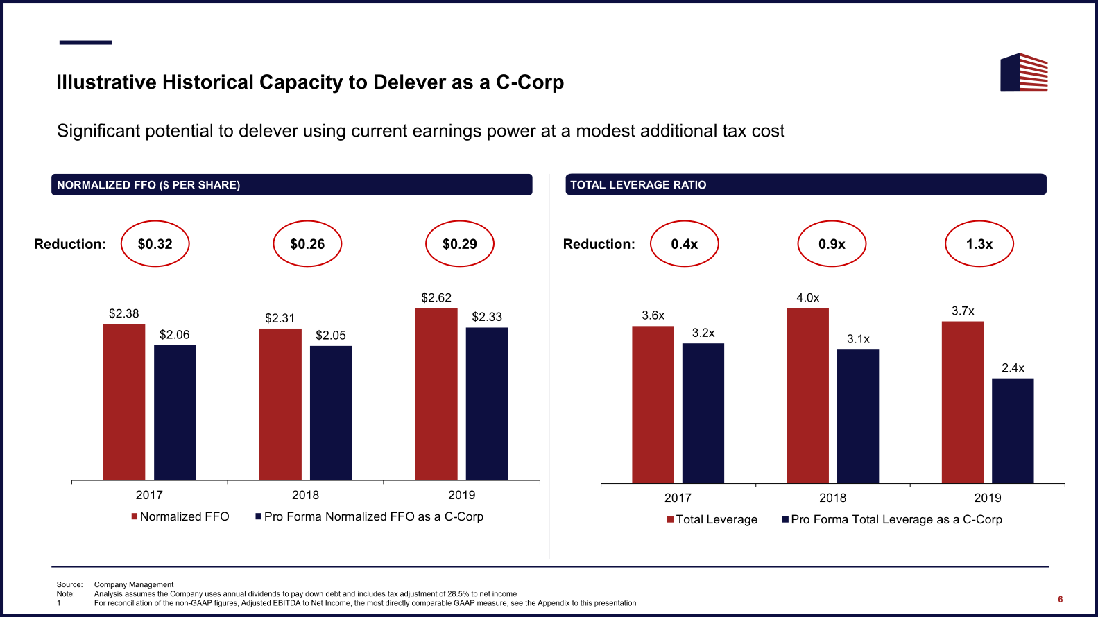 C-Corp Conversion & Capital Allocation Strategy slide image #7