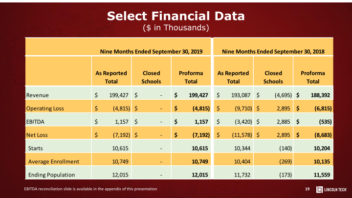 Lincoln Educational Services Investor Presentation slide image #20