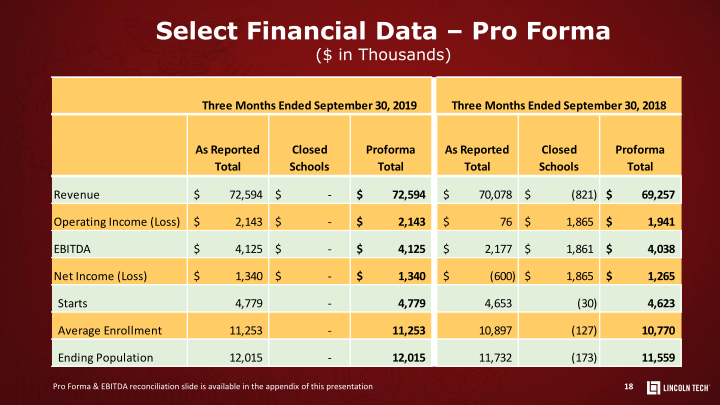Lincoln Educational Services Investor Presentation slide image #19