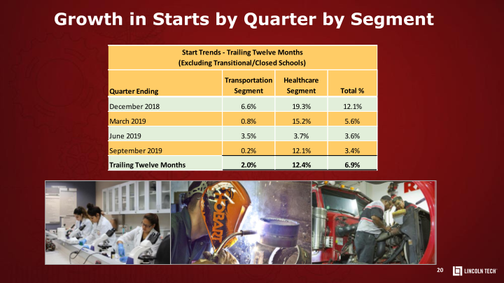 Lincoln Educational Services Investor Presentation slide image #21