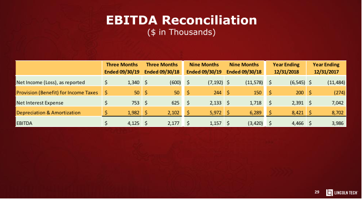 Lincoln Educational Services Investor Presentation slide image #30