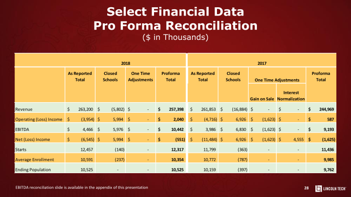 Lincoln Educational Services Investor Presentation slide image #29