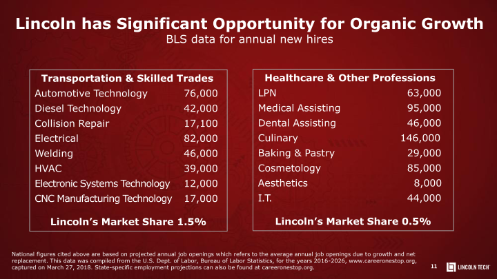 Lincoln Educational Services Investor Presentation slide image #12