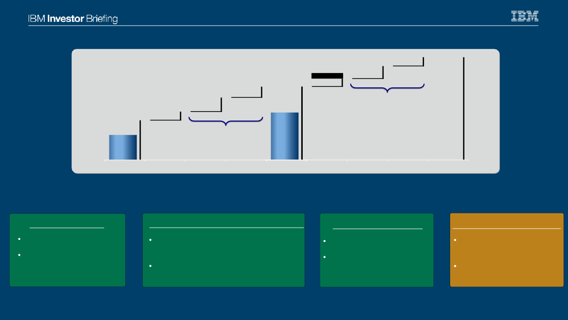 IBM Investor Briefing slide image #12