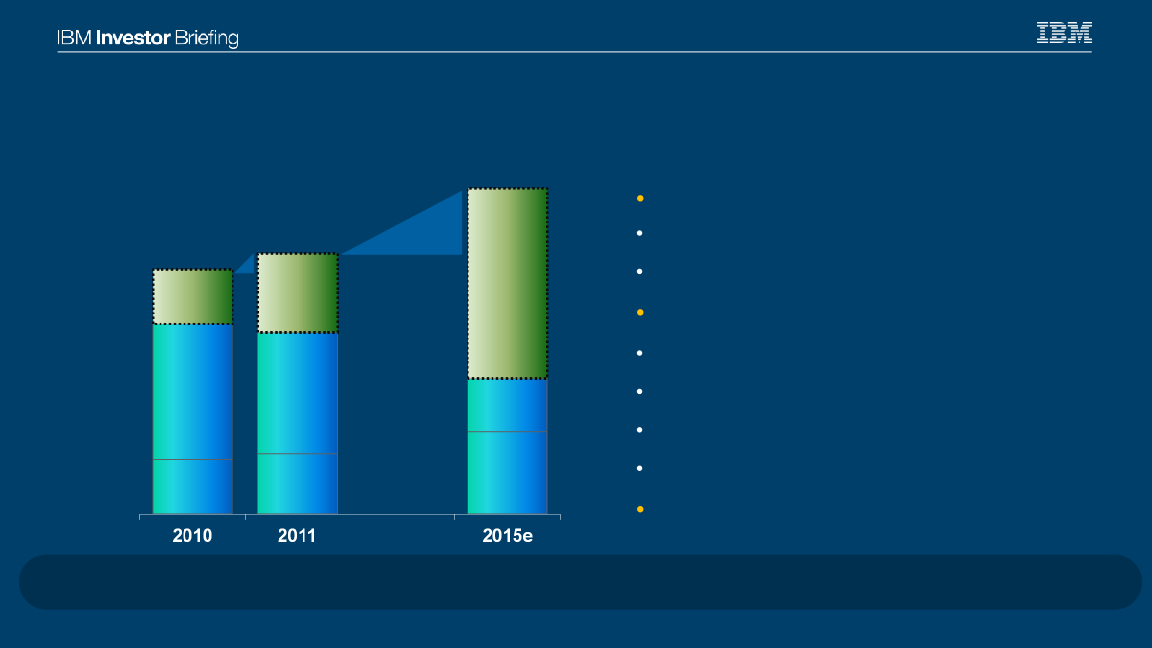 IBM Investor Briefing slide image #10