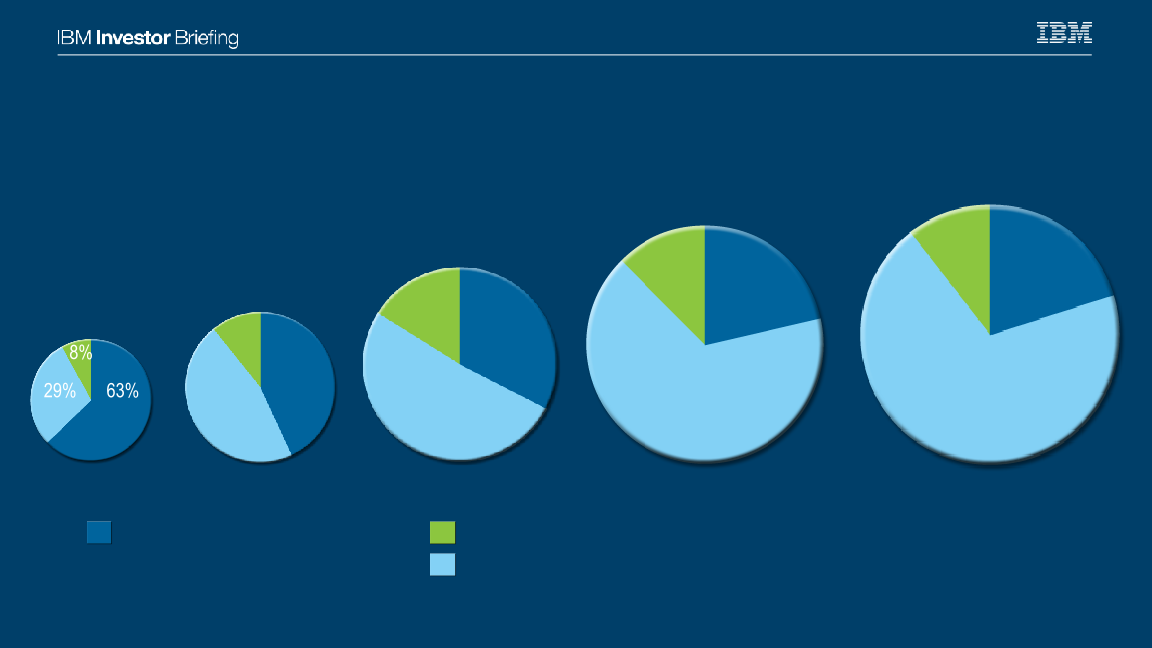 IBM Investor Briefing slide image #21