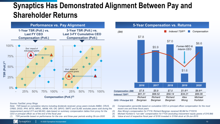 Investor Presentation Annual Meeting & Proxy Feedback Outreach slide image #11