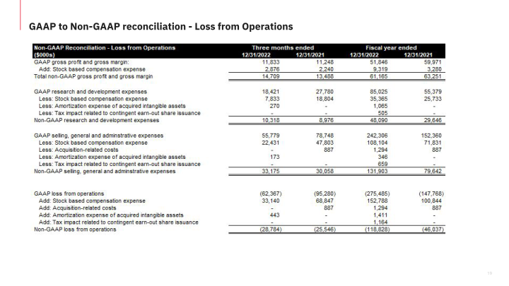 Fourth Quarter 2022 Financial Results slide image #20