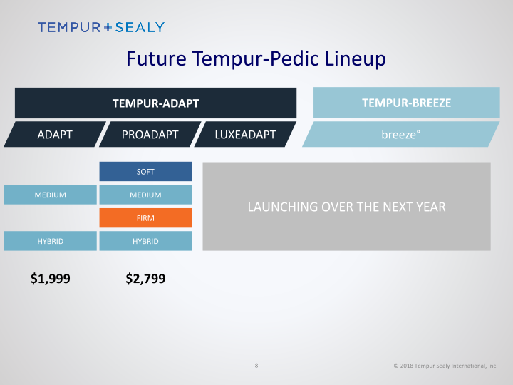 Tempur Sealy New 2018 Products slide image #9