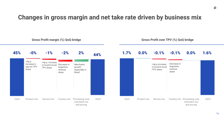 Q2 2023 Earnings Presentation slide image #17