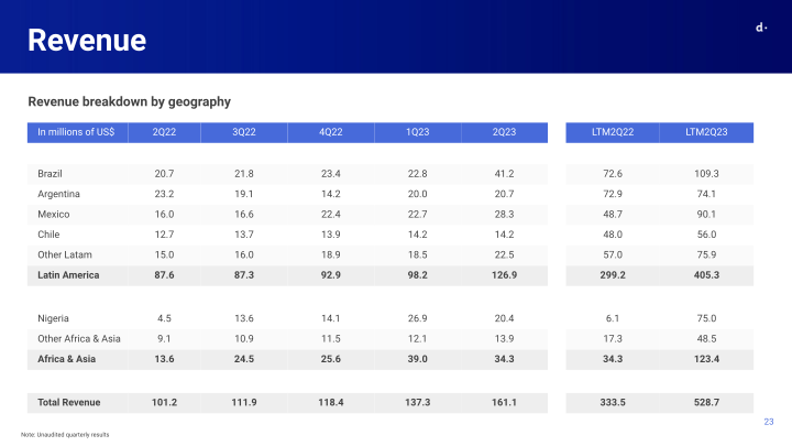 Q2 2023 Earnings Presentation slide image #24