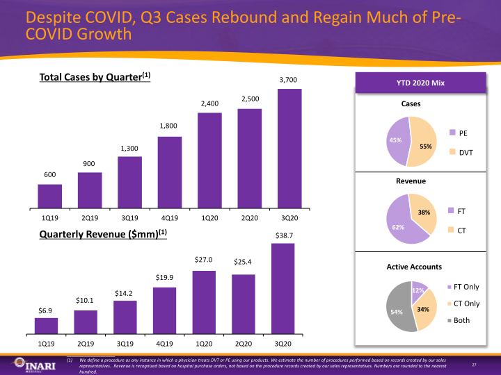 Inari Medical Investor Presentation slide image #28