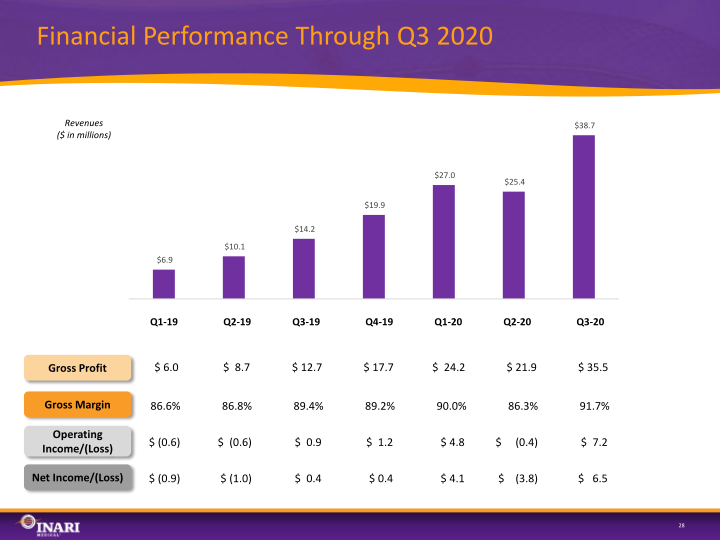 Inari Medical Investor Presentation slide image #29