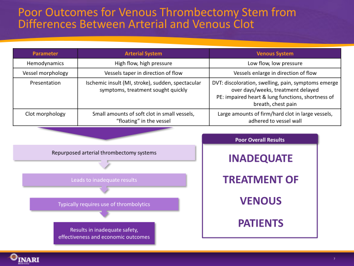 Inari Medical Investor Presentation slide image #8